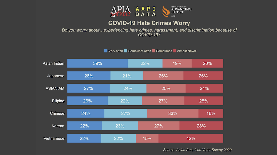 Data on Asian American Pacific Islander hate crimes worry