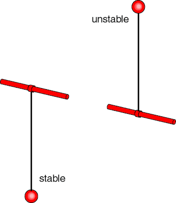 A pendulum at its stable (downward-facing) and unstable (upward-facing) points of equilibrium.