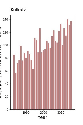 Kolkata, India is among the top 10 cities globally with the largest annual increase in extreme heat exposure in the last three decades. The increase in the number of hot humid days per year is shown here. (Image: Cascade Tuholske) The number of hot humid days per year in Kolkata, India, is increasing.