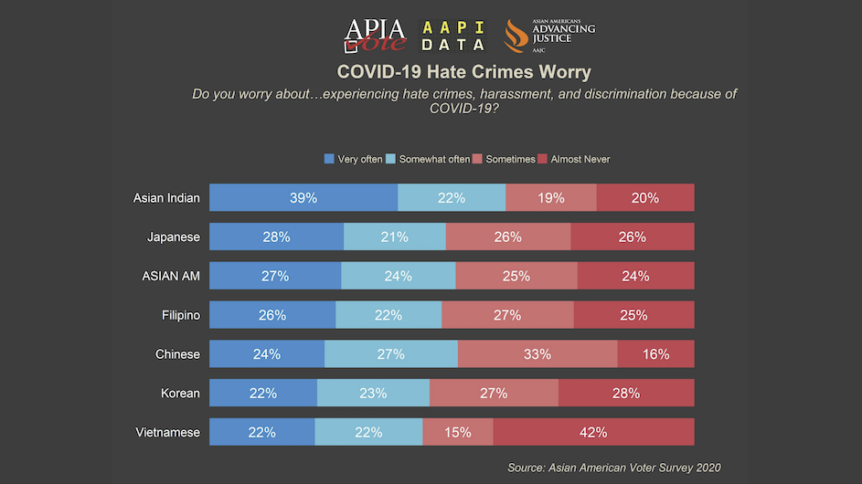 Figure 1: AAPI Data on Asian Americans and Pacific Islanders worried about COVID-19 related hate crimes Data on Asian American Pacific Islander hate crimes worry