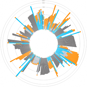 CoClear's Carbon Catalogue gives companies like Nestle, Bloomberg, and Dell an interactive platform to explore products’ carbon footprints. CoClear Carbon Catalogue
