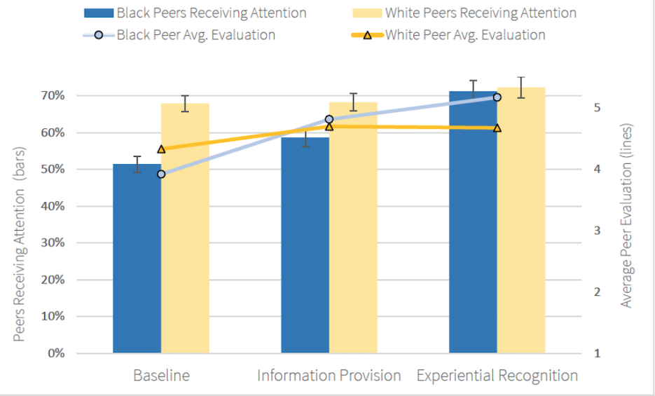 The ratio of peers receiving attention (bars; left axis) and the average evaluation of peers (lines; right axis), by race and experimental condition (n=1,449). Graph from Racial Attention Deficit paper