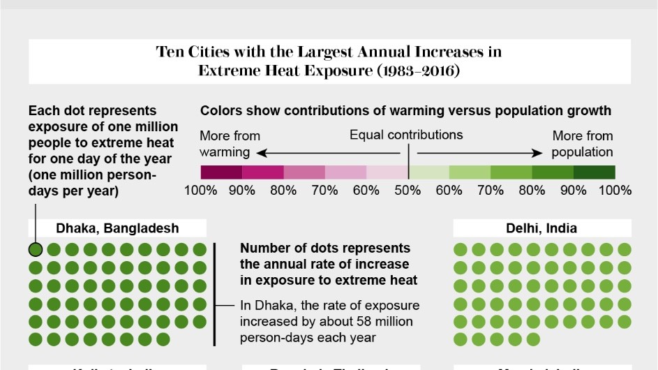 Urban Heat Exposure Is on the Rise Due to Climate Change tracking rising heat in cities globally