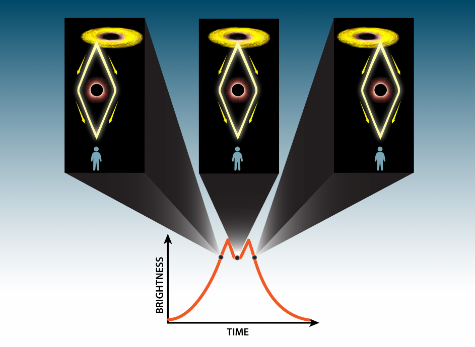 gravitational lensing effect in a black hole merger as seen by an observer (Image: Nicoletta Barolini)