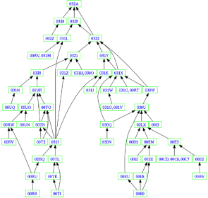The Stacks Project, the online algebraic geometry bible created and maintained by Columbia’s Johan de Jong, allows mathematicians to visualize concepts and see how they relate. Here, a famous result in commutative algebra is mapped out: the logical implications of the proof of the Cohen structure theorem for complete local rings. Top-level tag, 032A, represents the theorem; arrows show how tagged concepts connect. A famous result in commutative algebra is mapped out in the Stacks Project: the logical implications of the proof of the Cohen structure theorem for complete local rings.