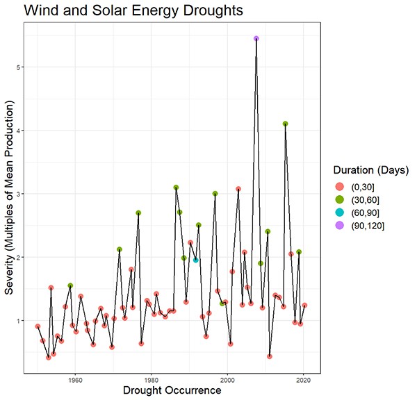An estimate of how long and severe an energy drought might be in a combined wind-solar system. (Upmanu Lall, Columbia Engineering)