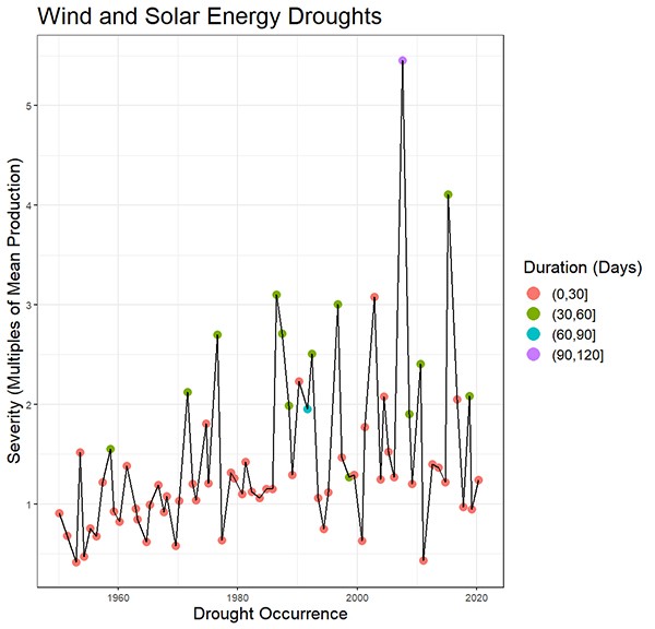 Columbia researchers built an AI model to estimate how long and severe an energy drought would be in a combined wind-solar system. (Upmanu Lall, Columbia Engineering) An estimate of how long and severe an energy drought might be in a combined wind-solar system. (Upmanu Lall, Columbia Engineering)