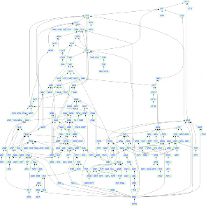 A flowchart of the logical implications of a proof in the Stacks Project. proof flowchart from the Stacks Project