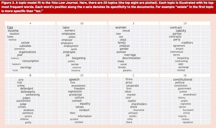 Analyzing an archive of Yale Law Journal articles through topic modeling hints at the broad themes in a sea of text. (David Blei) Archive of the Yale Law Journal analyzed with topic modeling algorithms
