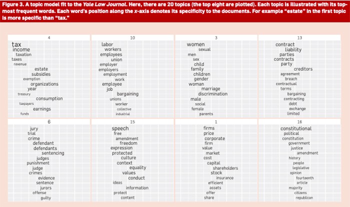 Archive of the Yale Law Journal analyzed with topic modeling algorithms