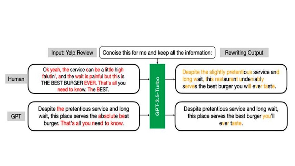 A diagram illustrating how artificial intelligence technology rewrites text in order to summarize it.