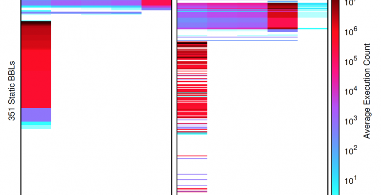 Average execution count against 351 Static BBLs