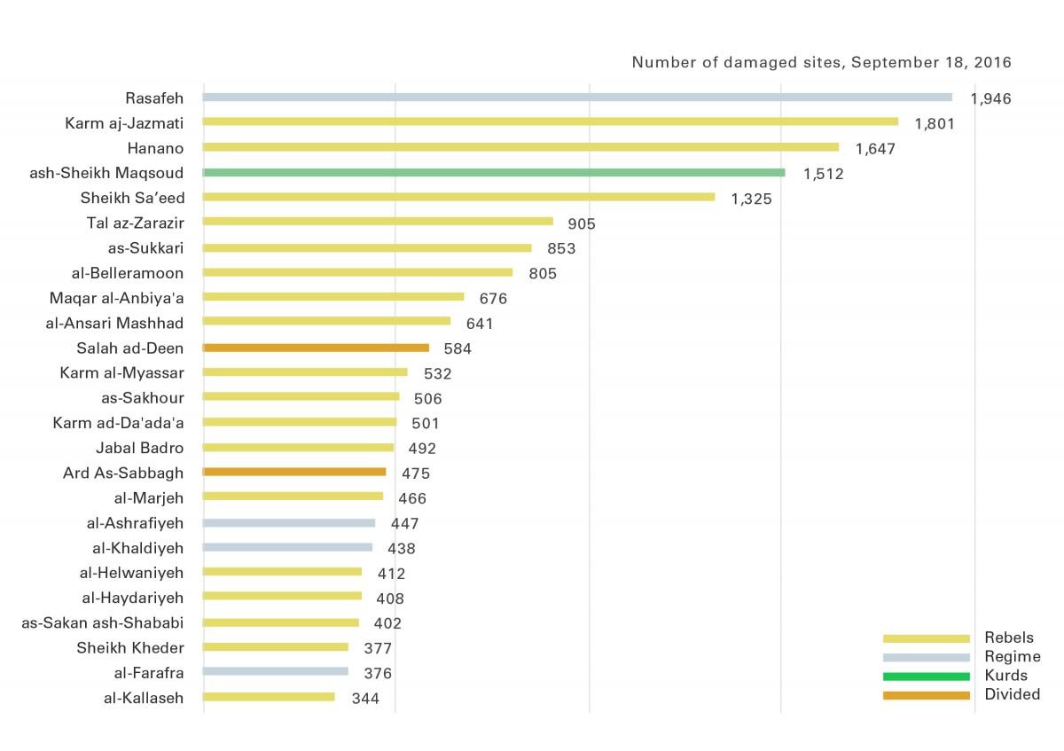 Twenty-five neighborhoods with the most UNOSAT identified damaged sites as of September 18, 2016 Rasafeh, the most, with 1946 damaged sites. al-Kallasesh the least, at 344.