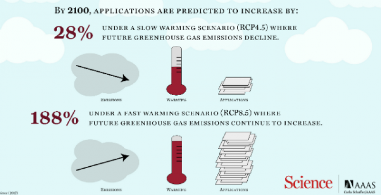 By 2100, applications are predicted to increase by 28% under slow warming, 188% under fast warming