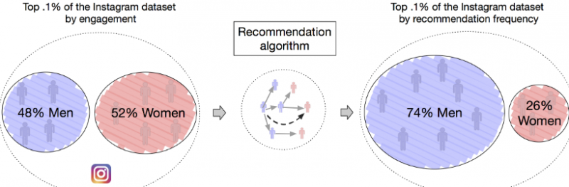 A majority of hyper-influencers in the researchers' sample were women, but when the Adamic-Adar recommendation algorithm was introduced, men were three times more likely than women in this exclusive group to be suggested as a new contact to others on the network. (Ana-Andreea Stoica) graphic showing how recommendation algorithms amplify network disparities