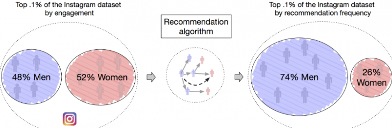 graphic showing how recommendation algorithms amplify network disparities