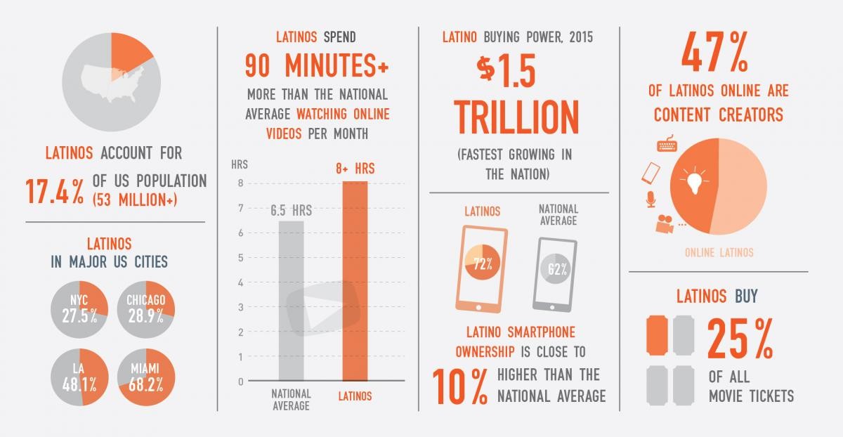 An infographic from The Latino Disconnect describing the Latino community's purchasing power in the U.S. Latinos account for 17.4% of US Population; Latinos in major US cities: NYC 27.5%, Chicago 28.9%, LA 48.1%, Miami 68.2%; Lations spend 90+ minutes watching online videos than national average; $1.5 trillion, Latino buying power, 2015; 10% higher Latino smartphone ownership than national average; 47% of Lations online create content; 25% Latinos buy movie tickets