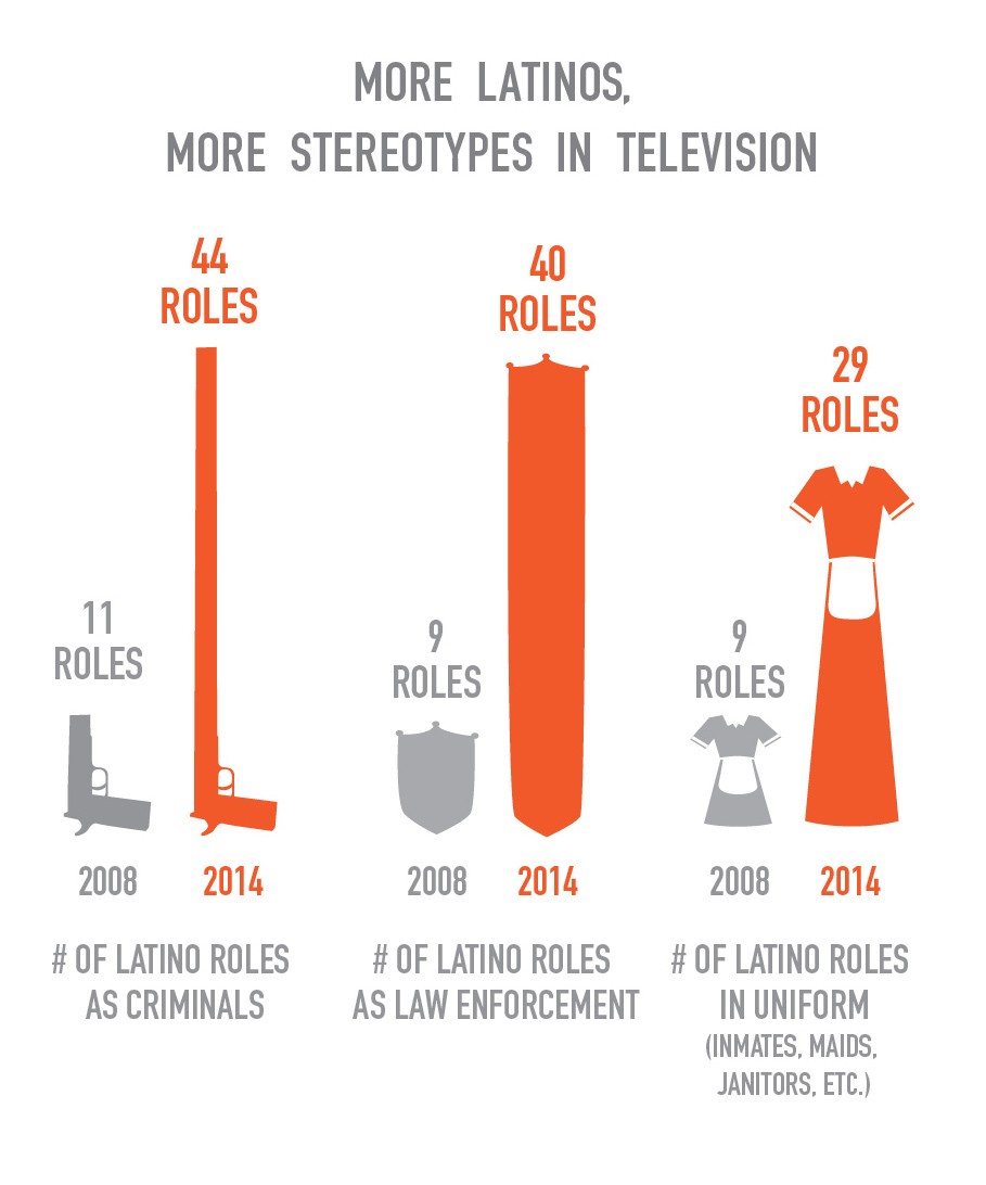 An infographic from The Latino Disconnect describing how stereotypes impact casting. # of Latino criminals on TV: 2008, 11, 2014, 44; # of Latinos in law enforcement: 2008, 9, 2014, 40; # of Latino roles in uniform: 2008, 9, 2014, 29