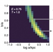 When researchers plotted galaxies’ aspect ratios against their longest axis length, they found the diagrams looked distinctly like bananas. (Credit: Pandya et al.) A graph plotting galaxies’ aspect ratios against their longest axis length.