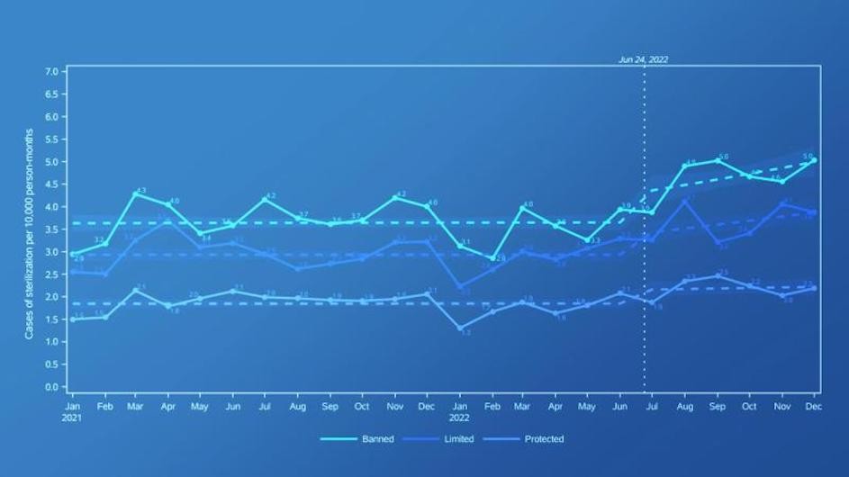 Tubal sterilization rates in states that banned, limited, or protected abortion access after Dobbs v Jackson Women's Health decision, both before and after the decision. (Columbia University Irving Medical Center) Tubal sterilization rates in states that banned, limited, or protected abortion access after Dobbs v Jackson Women's Health decision, both before and after the decision.