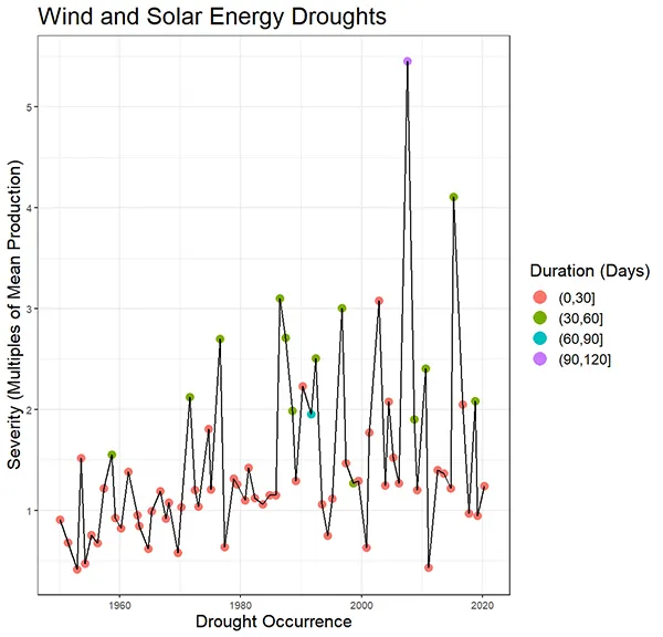 An estimate of how long and severe an energy drought might be in a combined wind-solar system. (Upmanu Lall, Columbia Engineering)