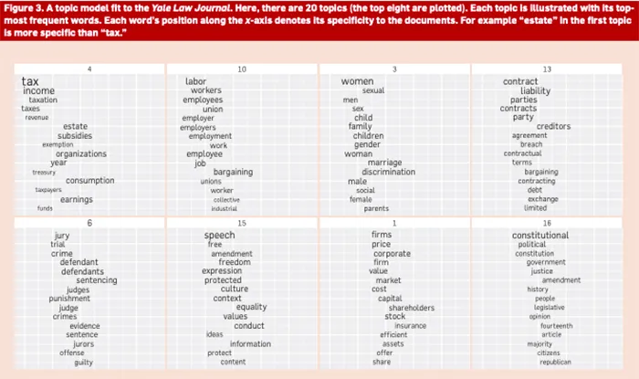 Archive of the Yale Law Journal analyzed with topic modeling algorithms