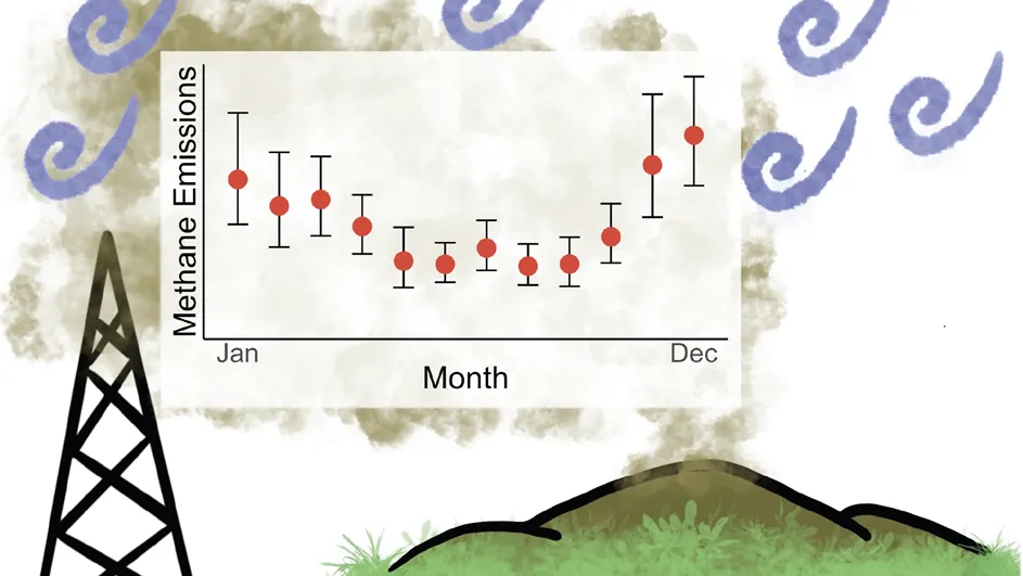 A graph of methane emissions.