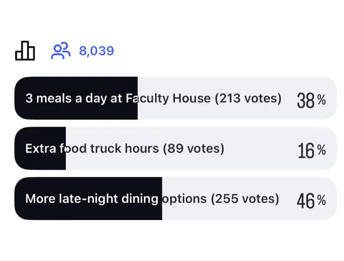 Graph showing an Instagram poll on what Columbia students are excited about in terms of dining options on campus.