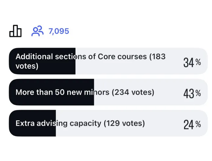 Graph showing an Instagram poll on what Columbia students are excited about in terms of academic and advising improvements on campus.