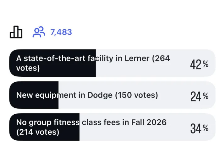 Graph showing an Instagram poll on what Columbia students are excited about in terms of fitness options on campus.