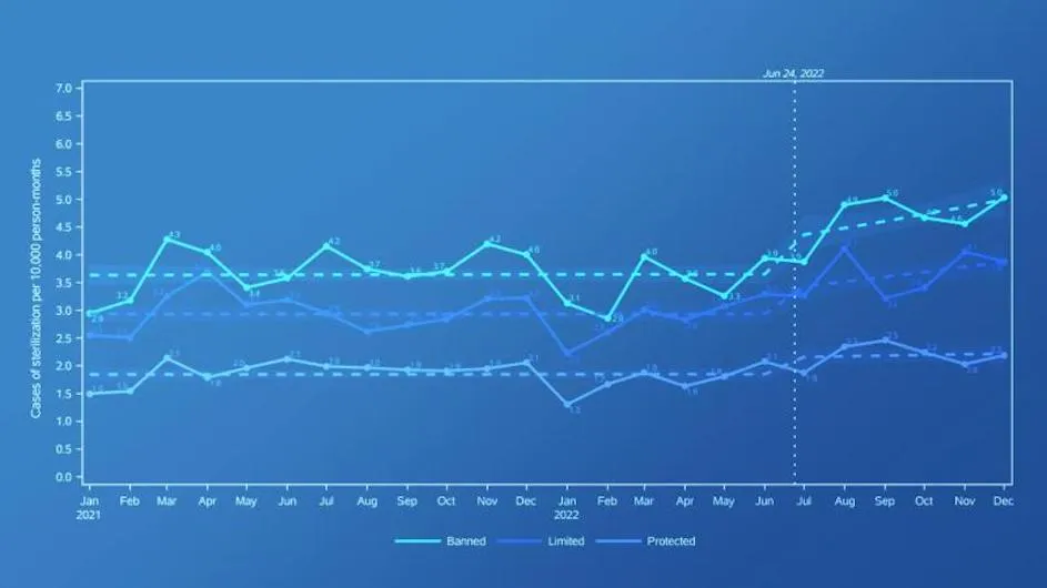 Tubal sterilization rates in states that banned, limited, or protected abortion access after Dobbs v Jackson Women's Health decision, both before and after the decision.